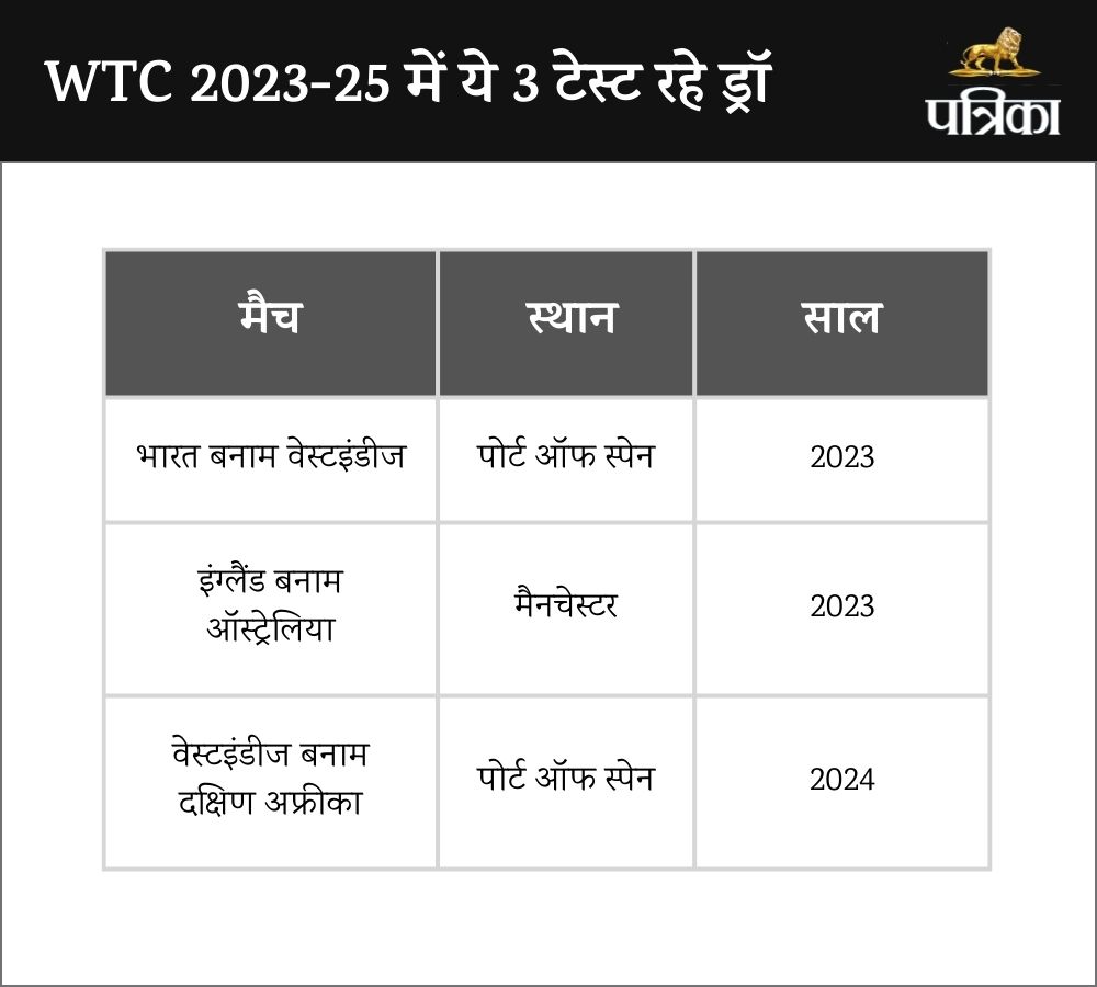 WTC 2023-25 ​​Draw Test