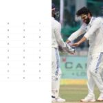 WTC Points Table: New Zealand's elimination will almost give India a ticket to the WTC final, but Pakistan...know the math in detail