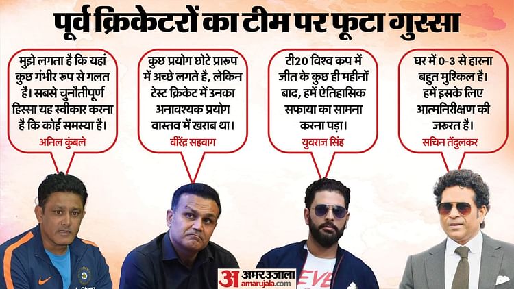 Anil Kumble To Virender Sehwag Cricket Legends Analyze Team India Test Series Loss To New Zealand - Amar Ujala Hindi News Live - Ind Nz Reactions: 10 legends scolded 11 Indian players