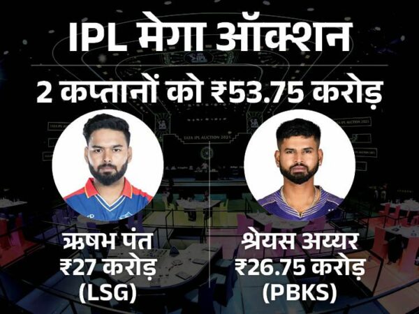 IPL 2025 Auction Players Price LIVE Update; CSK RCB MI | IPL Sold Unsold Players List | Rishabh Pant is the most expensive cricketer in IPL history: Lucknow bought him with a bid of Rs 27 crore, Punjab gave Rs 26.75 crore to Shreyas.