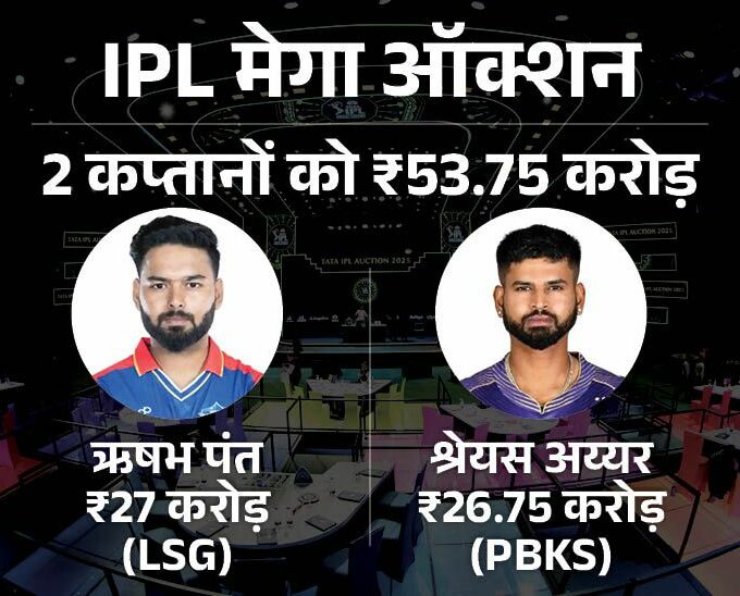 IPL 2025 Auction Players Price LIVE Update; CSK RCB MI | IPL Sold Unsold Players List | Rishabh Pant is the most expensive cricketer in IPL history: Lucknow bought him with a bid of Rs 27 crore, Punjab gave Rs 26.75 crore to Shreyas.