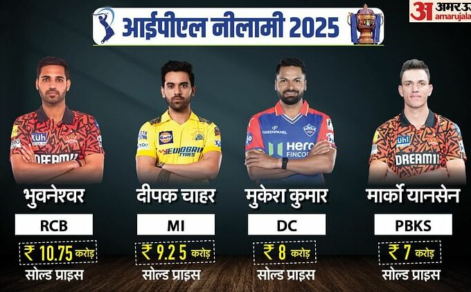 Ipl 2025 Mega Auction Day 2 Live Updates Indian Premier League Bidding Players Retained Sold Unsold List - Amar Ujala Hindi News Live