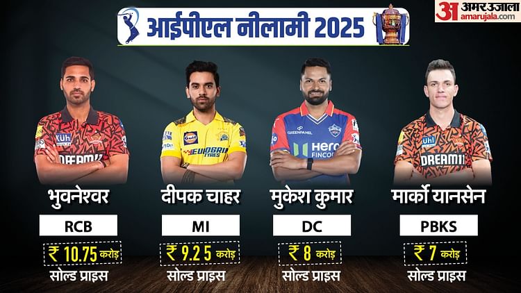 Ipl 2025 Mega Auction Day 2 Live Updates Indian Premier League Bidding Players Retained Sold Unsold List - Amar Ujala Hindi News Live